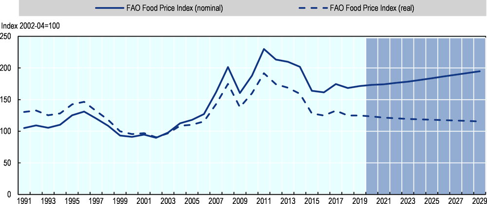 Figure 1.30. Projected evolution of FAO FOOD Price Index